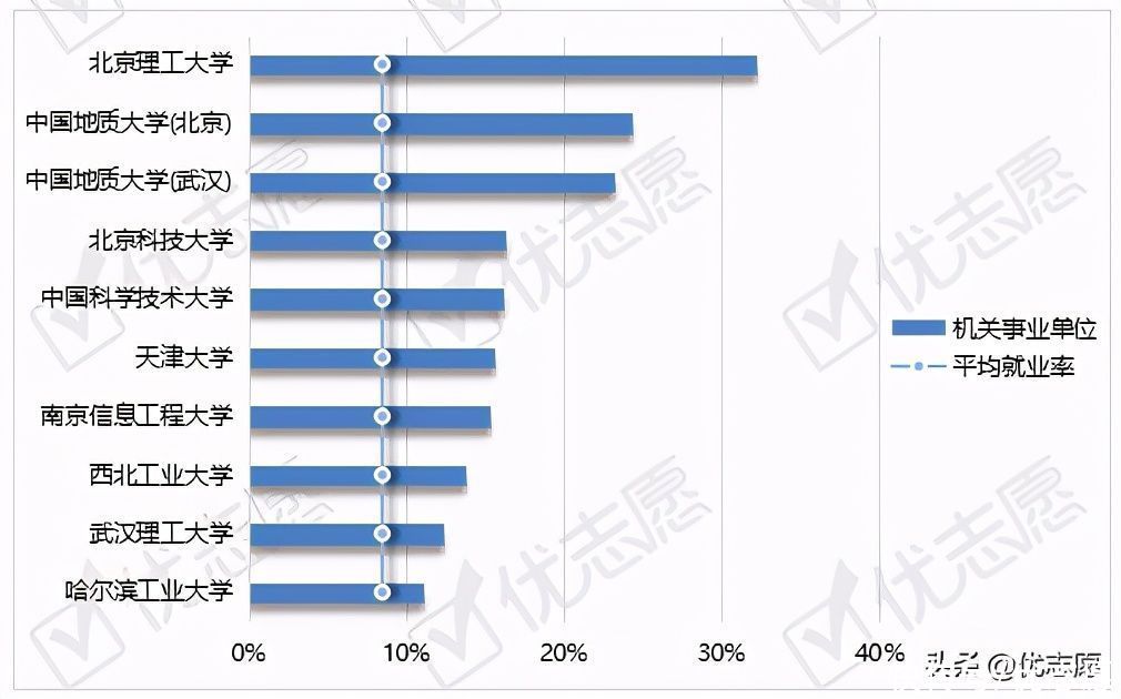 双一流理工类院校本科生毕业就业对比，看看哪所学校就业率更高