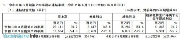 销售|日本光荣公司2020Q1~Q2季度财报：利润创新高，《仁王2》销量破百万