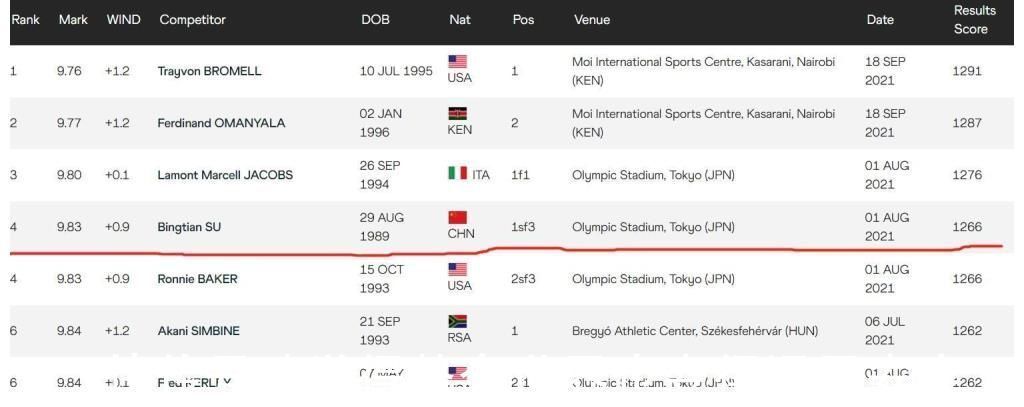 貝克|2021賽季男子百米top10:蘇炳添世界第四創(chuàng)歷史 榜首兩破9秒80