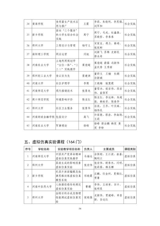 河南省教育厅关于第二批省级一流本科课程认定名单的公示，1238门