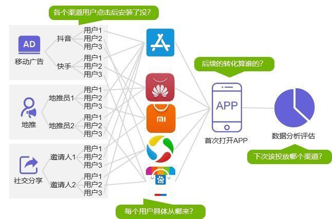 App|H5多渠道App推广，该如何选型？