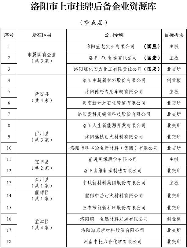 名单公布！洛阳上市后备重点层企业增至35家