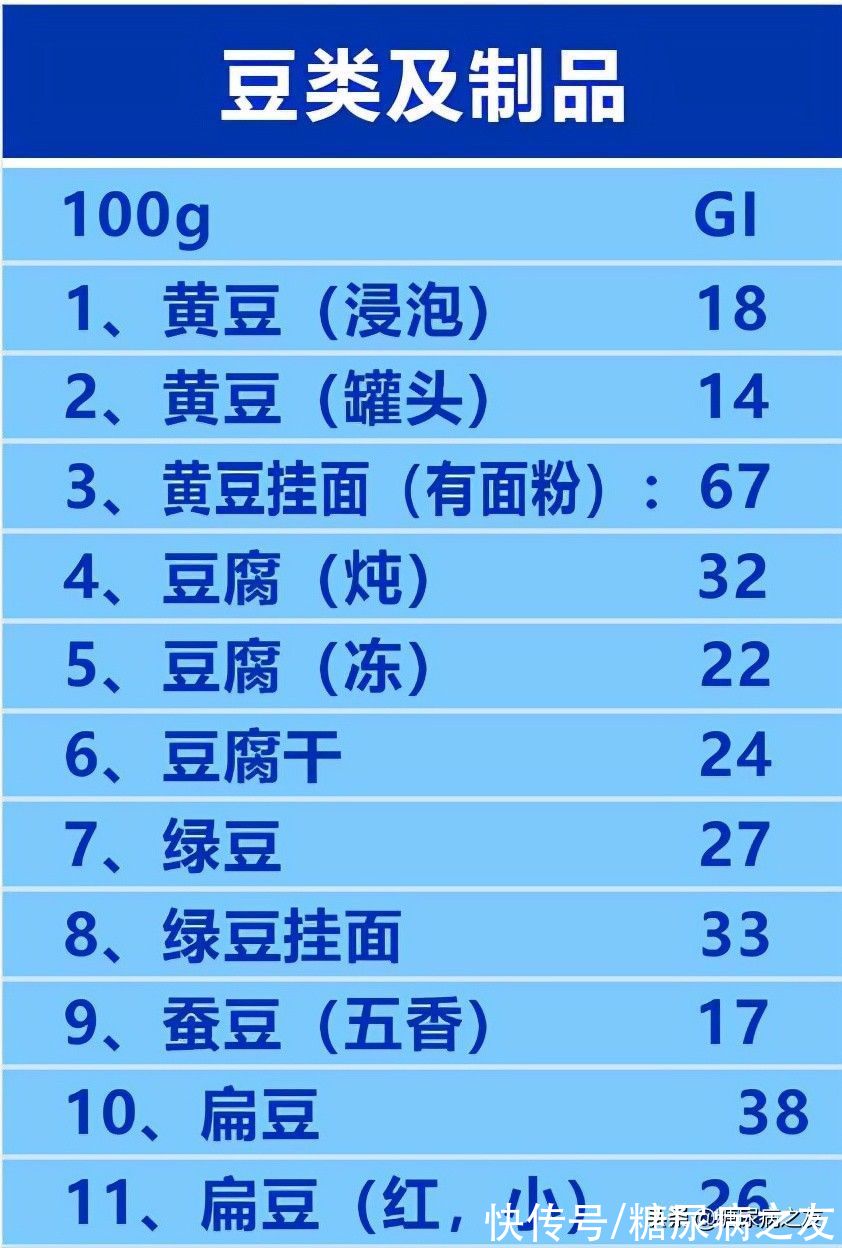糖尿病|糖友必备！常见食物升糖指数表，吃得饱还不升血糖，赶快试试吧