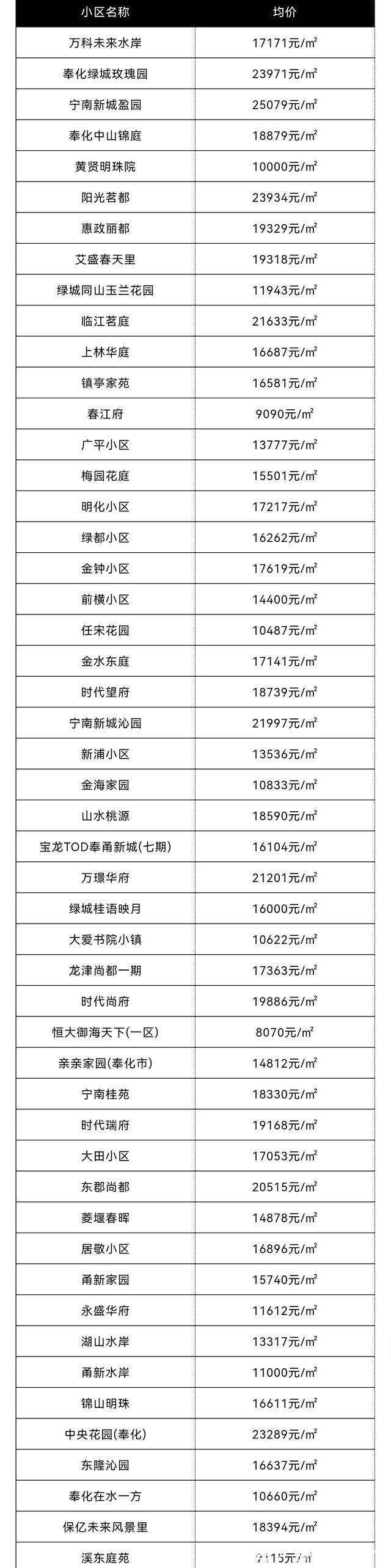 象山|你家小区升值了么11月份,宁波10个区县市房价新鲜出炉!