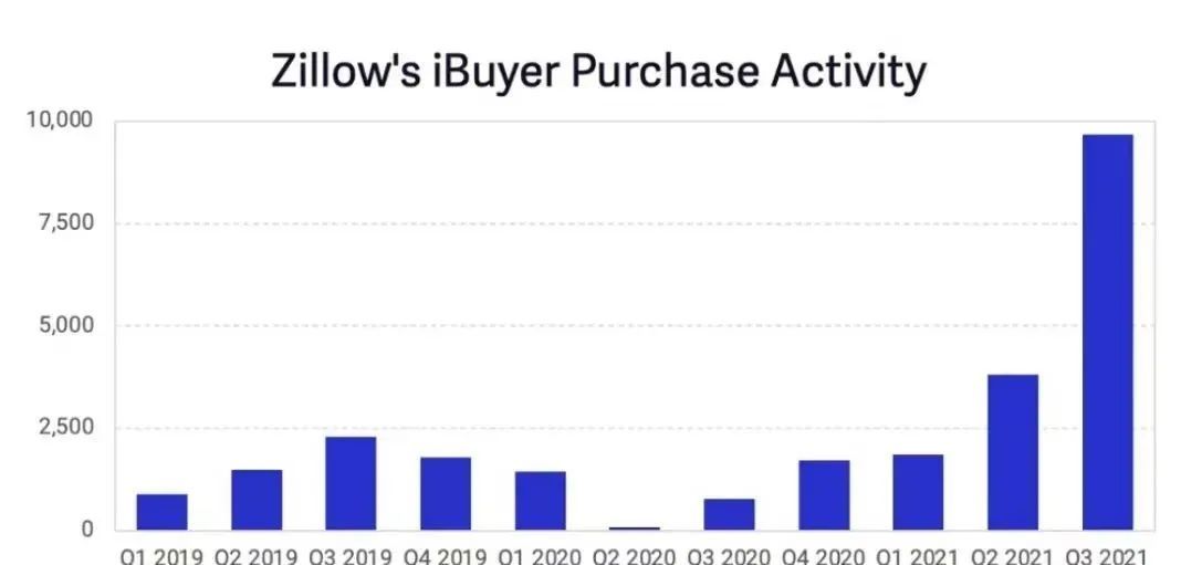 人工智能|Zillow大牛市炒房巨亏，别把人祸甩锅人工智能