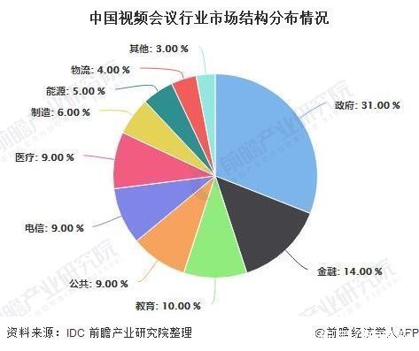 2020年中国视频会议系统行业市场现状及发展趋势分析 中小企业或将成为市场新增点