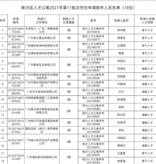 名单|看看有你吗？南沙区人才公寓第11批次符合申请条件人员名单出炉
