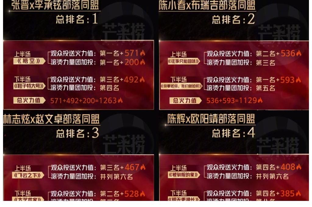 二公|《披荆斩棘》引争议！有实力的哥哥被淘汰，敖犬喜爱度最低却不走