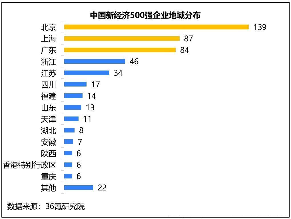 2021年中国新经济企业500强发展研究报告|36氪研究院 | 500强企业