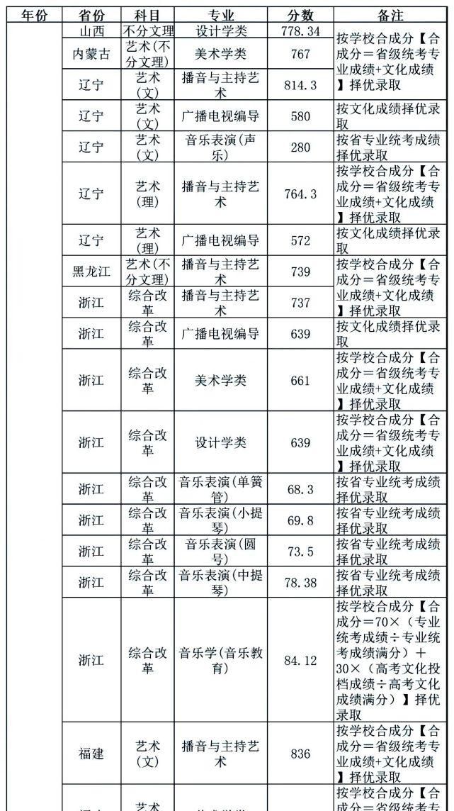 中南大学|你分数够吗？双一流院校艺术类专业文化录取线汇总！