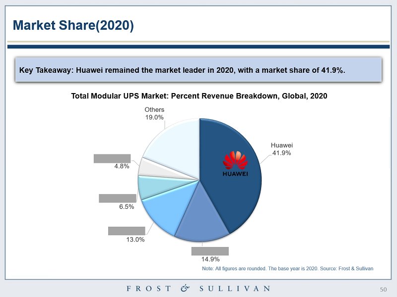 模块化|咨询机构 FS：2020 年华为模块化 UPS 全球份额 41.9% 排名第一