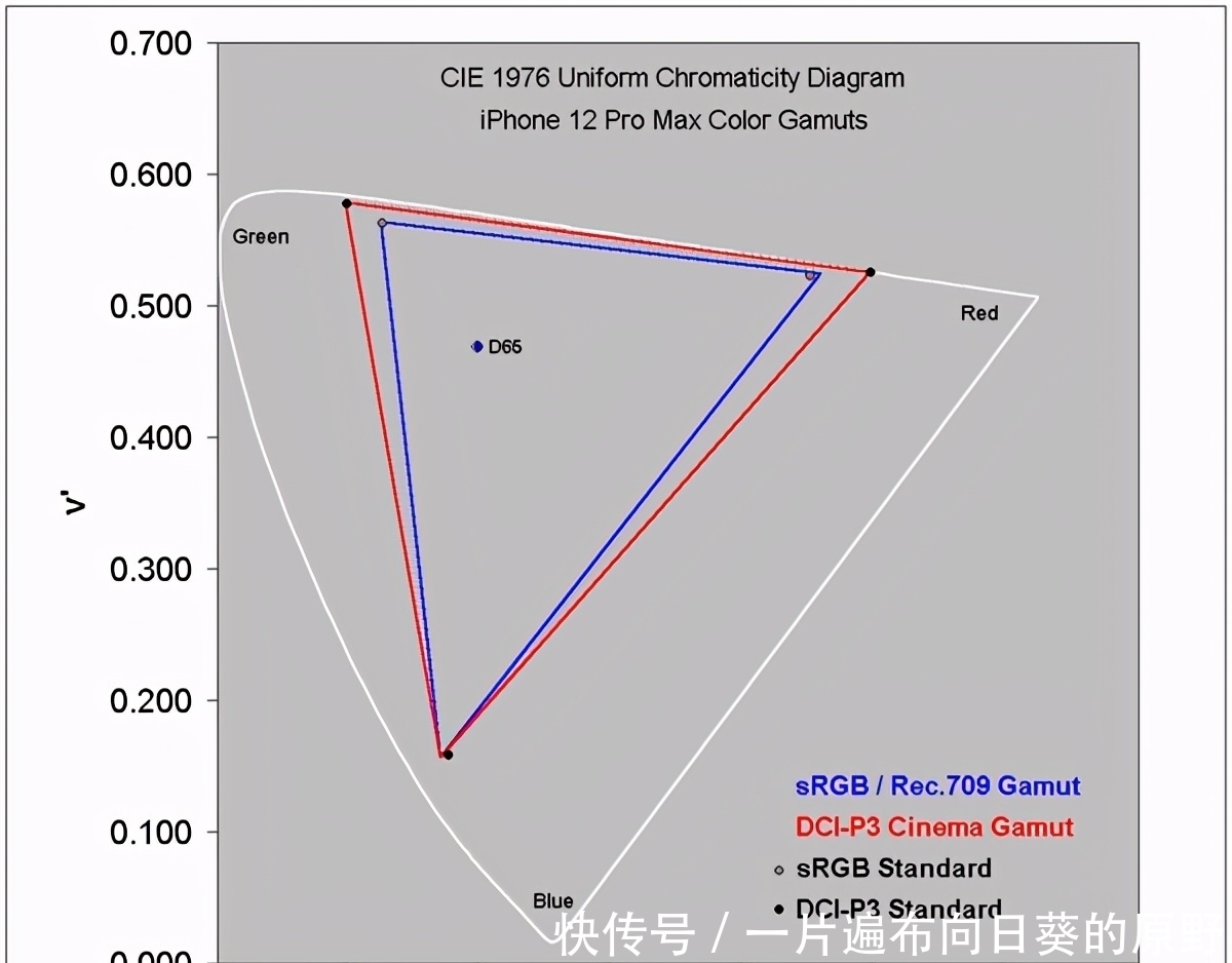 显示屏|苹果12ProMax屏幕获得DisplayMate A+评价