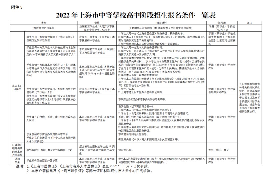 上海市教育考试院|明天确认！沪2022年中招网上报名及信息确认3月1日开始