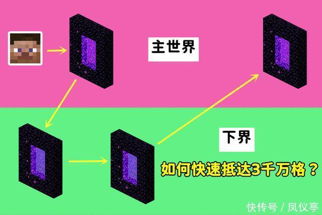 传送门|我的世界：生存模式抵达边境之地，需要多久？大佬：一首歌的时间