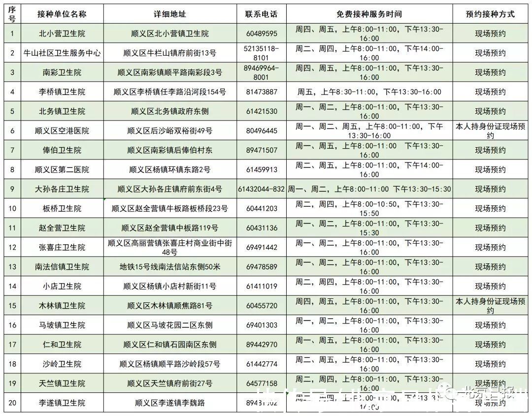 疫苗|北京启动流感疫苗接种！这些人免费，接种门诊名单→