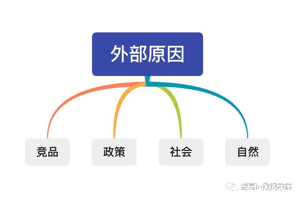 维度|数据异常归因｜最近一周成交订单量较之前有7%的下降，该怎么分析原因？