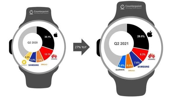 wApple Watch用户超1亿 每70个人有1个用Apple Watch