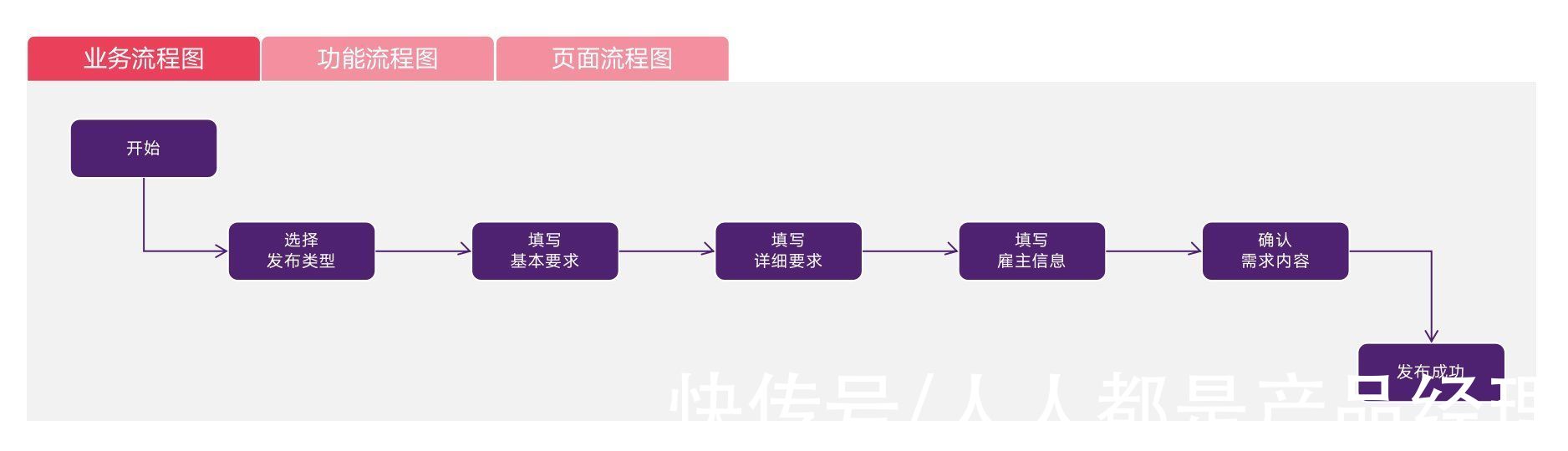 流程图|4个原则，带你写出被程序员夸赞的产品原型