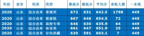 最详实的录取数据告诉新高考五省考生，考入山东大学要多少分