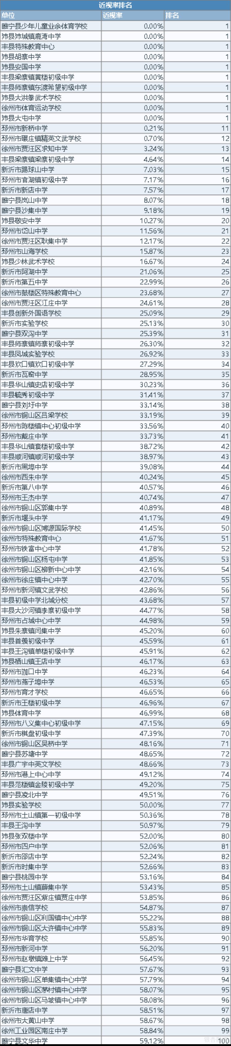 徐州市教育局|最新！2020年徐州市学生体质健康、近视率排名