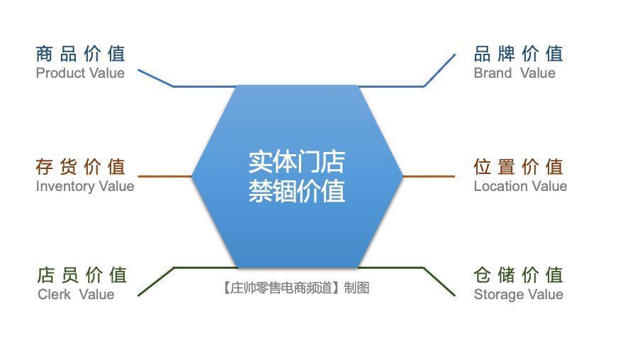 同城零售|同城零售如何释放“禁锢价值”使实体门店重获增长？