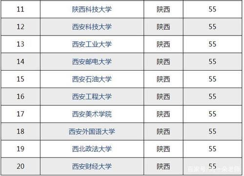 2021-2022年陕西的大学排名前20强公布【金平果版】