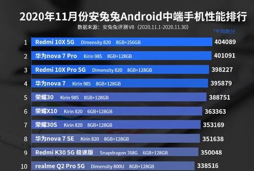 性能|安兔兔11月安卓手机性能排行：华为第一 国产手机旗舰中端机型OPPO均未上榜