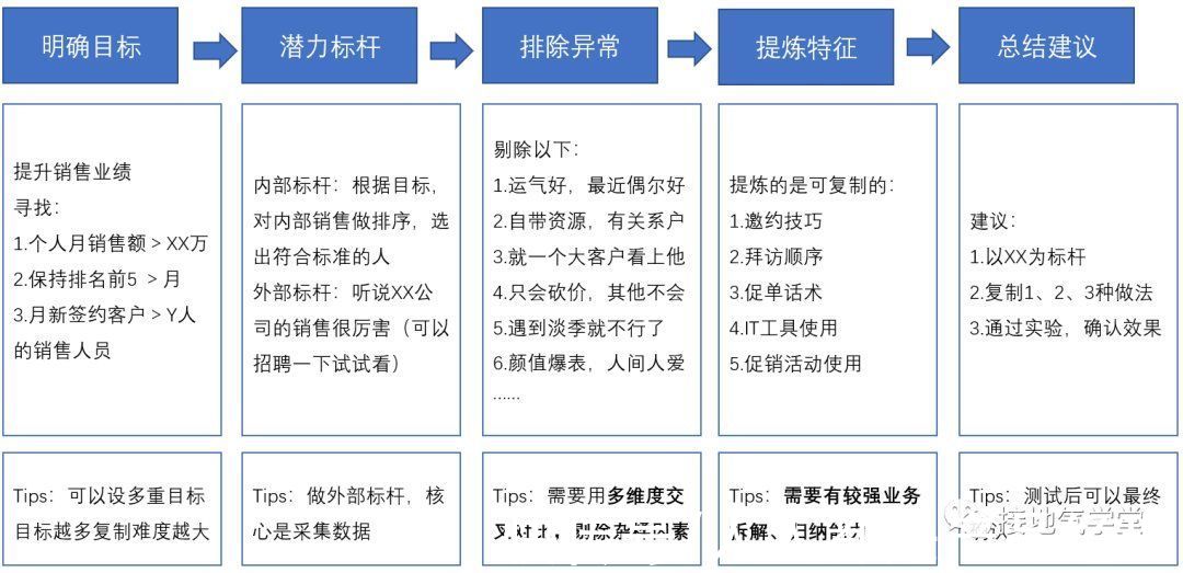 est|四个方法，拯救你平淡的数据分析报告