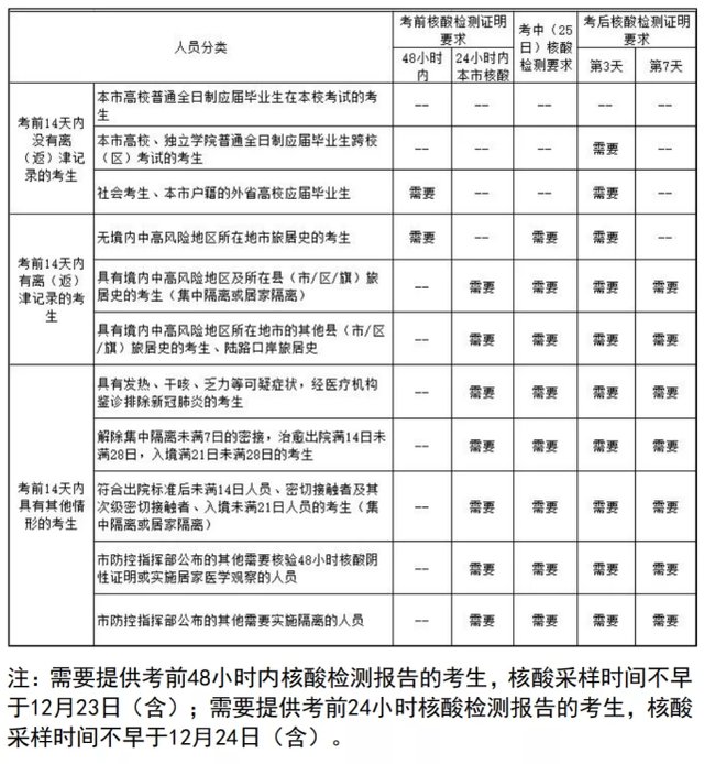 考试|天津考研要求：不按要求提供核酸检测阴性证明不得参加考试