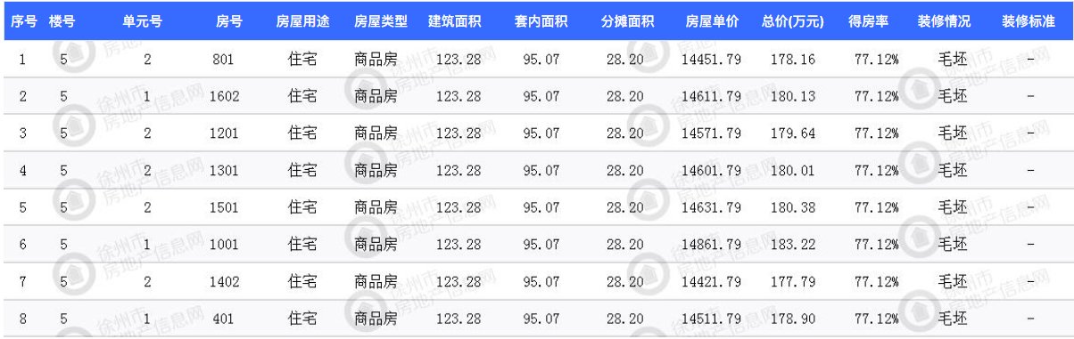 徐州市区三盘 670套新房源获证|拿证速递| 价格表