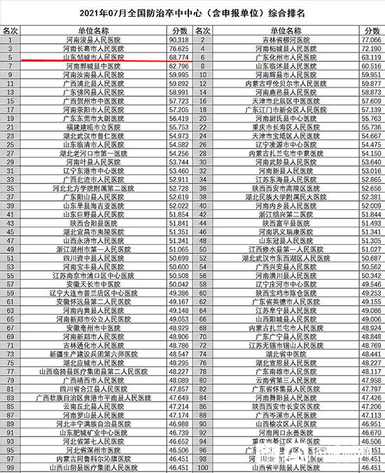 成绩|全国第五！邹城市人民医院防治卒中中心规范建设成绩显著
