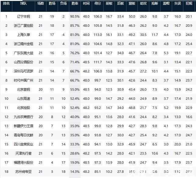 辽宁|CBA最新排名，辽宁7连胜广厦6连胜，山东28分惨败，李楠10连败