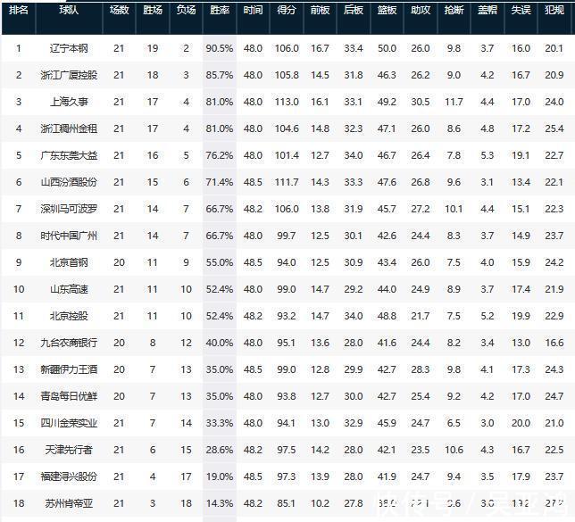 辽宁|CBA最新排名,辽宁7连胜广厦6连胜,山东28分惨败,李楠10连败