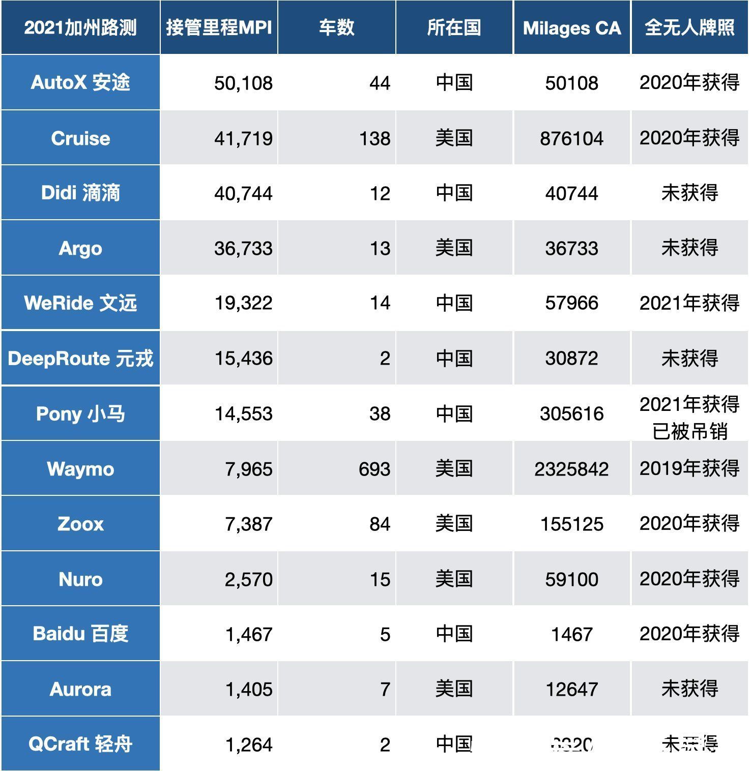 旋转式|加州DMV最新自动驾驶报告出炉，中国玩家名列前茅