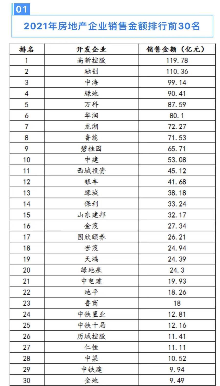 庫存|濟南2021年賣了11.27萬套住宅，均價1.34萬/平