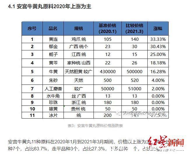 北京同仁堂|安宫牛黄丸涨至860元一盒！实探：门店已收厂家通知，受原材料影响