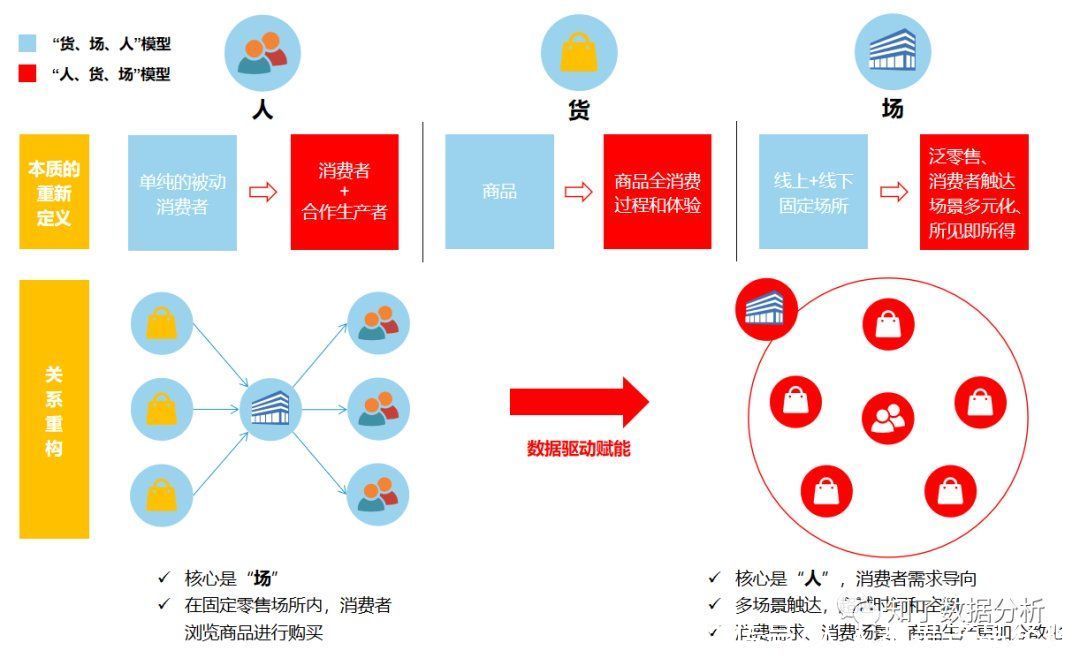 阿里|阿里的变革：从“场货人”到“人货场”