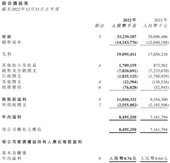 农夫山泉港股涨0.98% 去年收入增12%毛利率降
