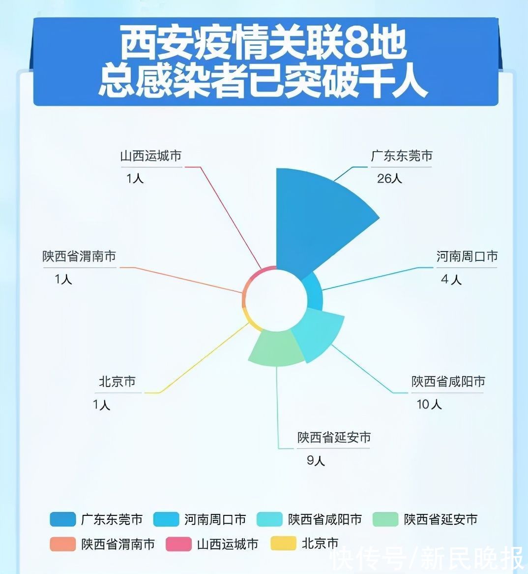 西安|上海本土无症状+1！西安连续5天每日新增≥150例！夜空中响起加油声