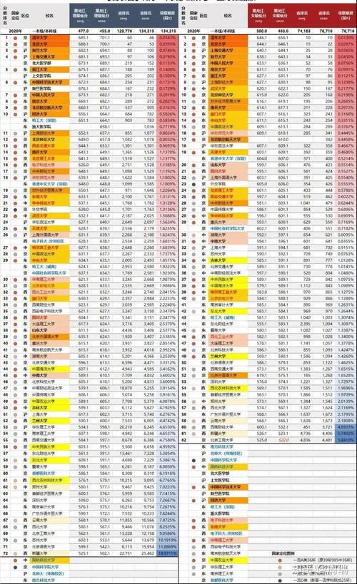 录取|2020全国985、211大学各省录取分数线及位次出炉！各省最难考70所大学出炉