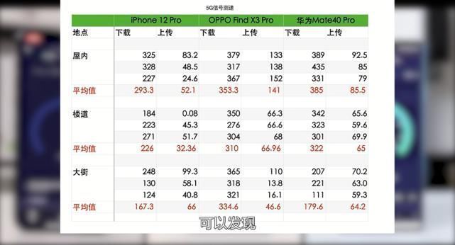 5g|旗舰5G信号大比拼，iPhone表现变好了？对比国产旗舰看看