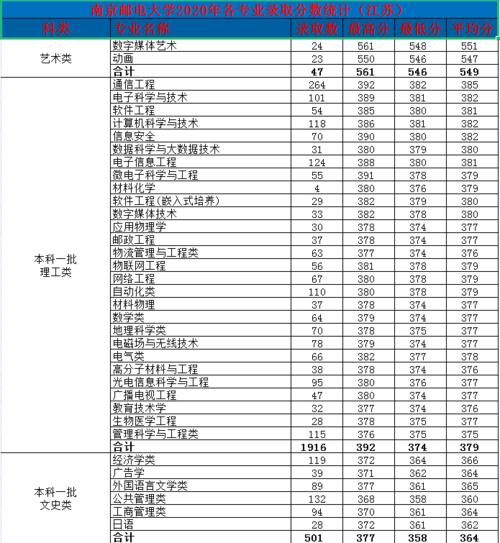 南京邮电大学怎么样？为什么分数高于一些211？2020年录取详情！