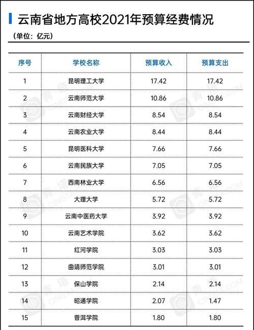 2021中国高校经费预算排行榜，南大学子要哭了