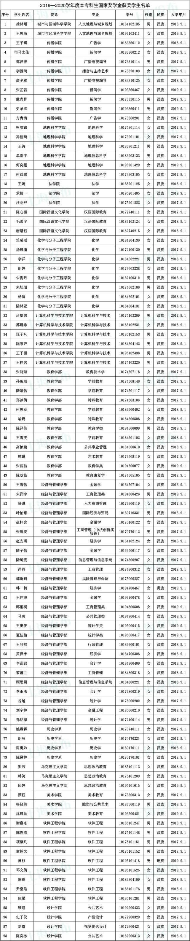  奖学金|沪1852名同学获得本专科国家奖学金！有没有你认识的？