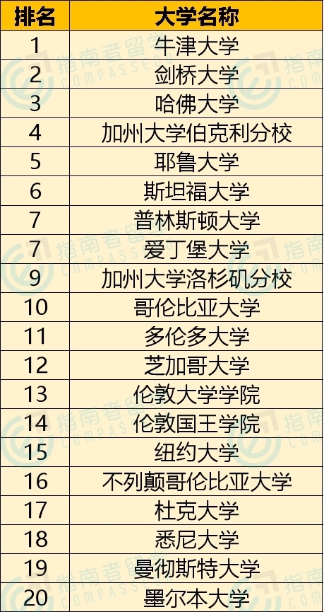 2021 QS学科排名出炉！指南者留学整理热门专业、名校排名