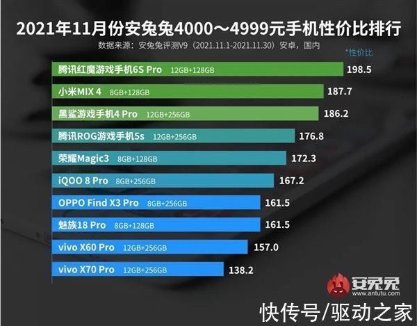 性价比值|11月Android手机性价比榜出炉：Redmi千元王者被赶超