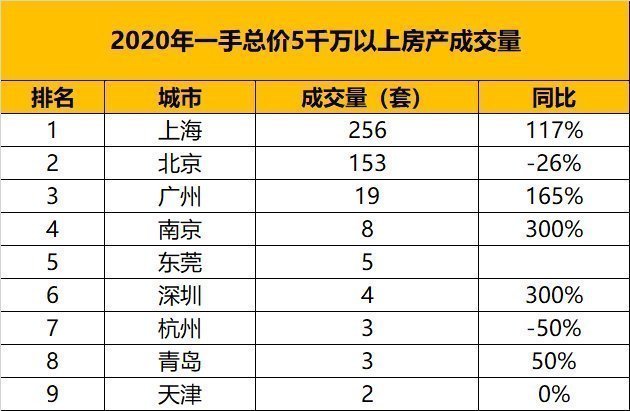 房产|从千万级房产的成交量,看中国城市的财富排名