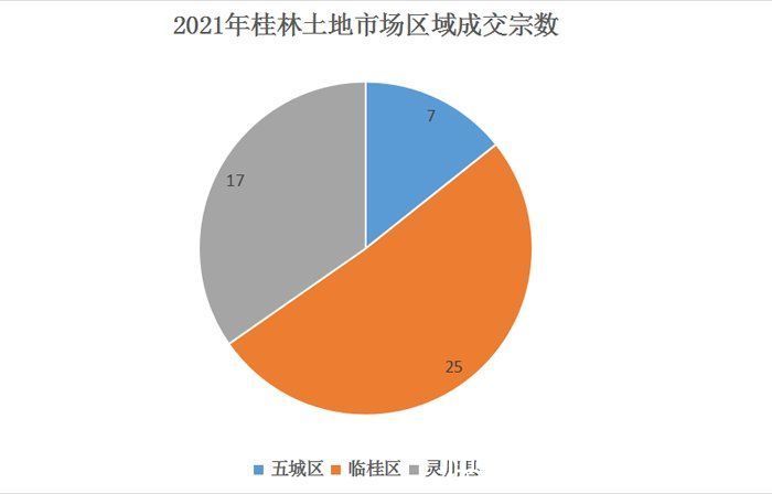 五城区|2021年桂林土地遭遇“拦腰斩”成交49宗总面积182万㎡