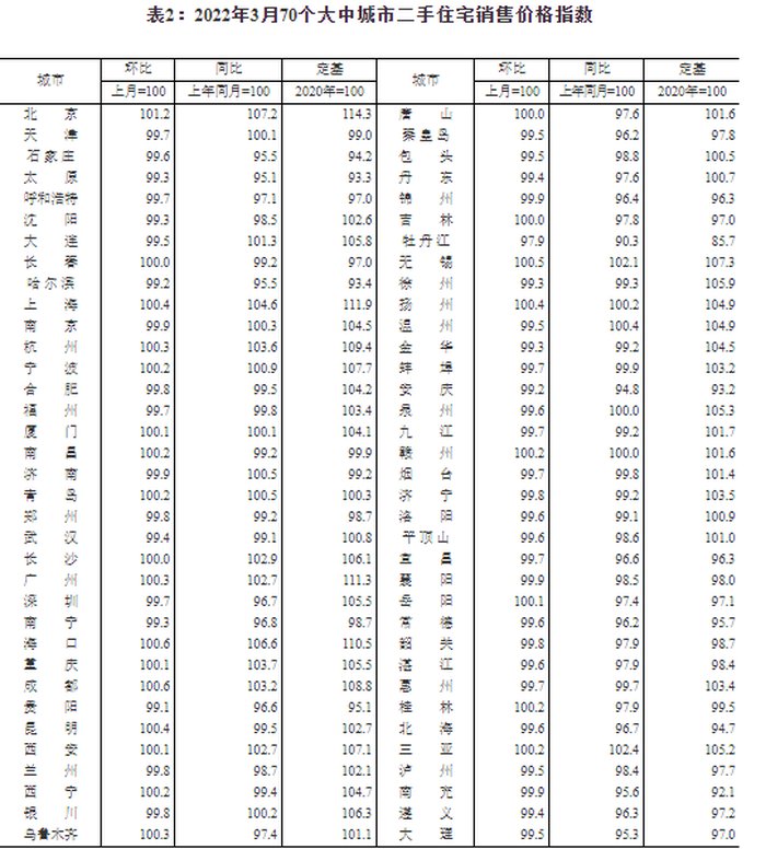 住宅|3月70城房价出炉：北京新房售价环比上涨0.4% 二手房涨1.2%