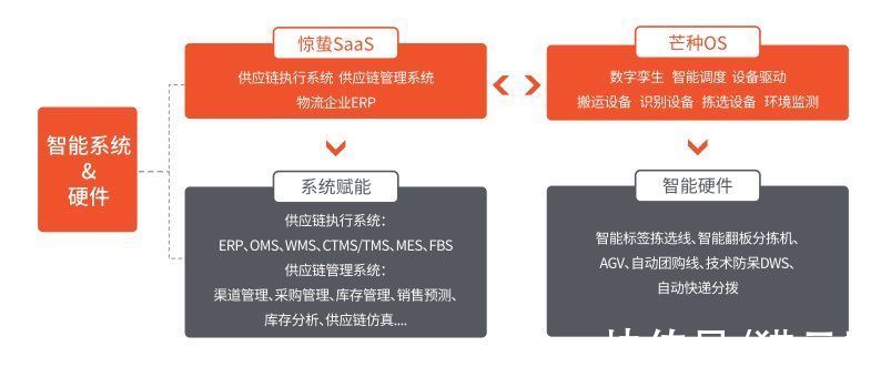 供应链|告别供应链低效时代，发网科技陈博：算法驱动，智慧仓储新玩法已来